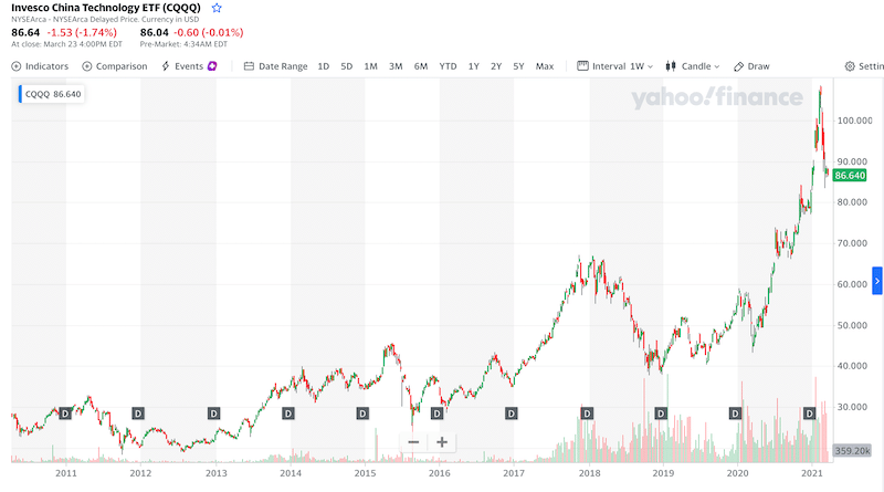 Invesco China Technology ETF all time chart