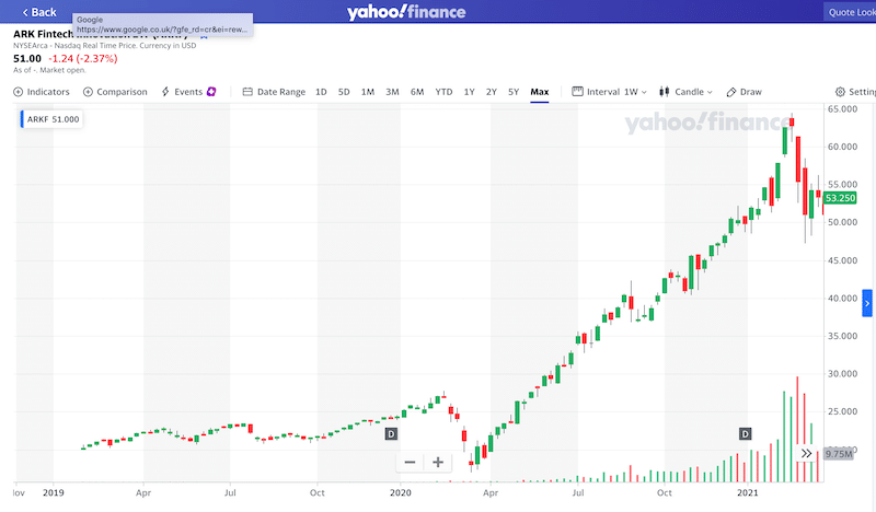 The ARK Fintech Innovation ETF all time chart