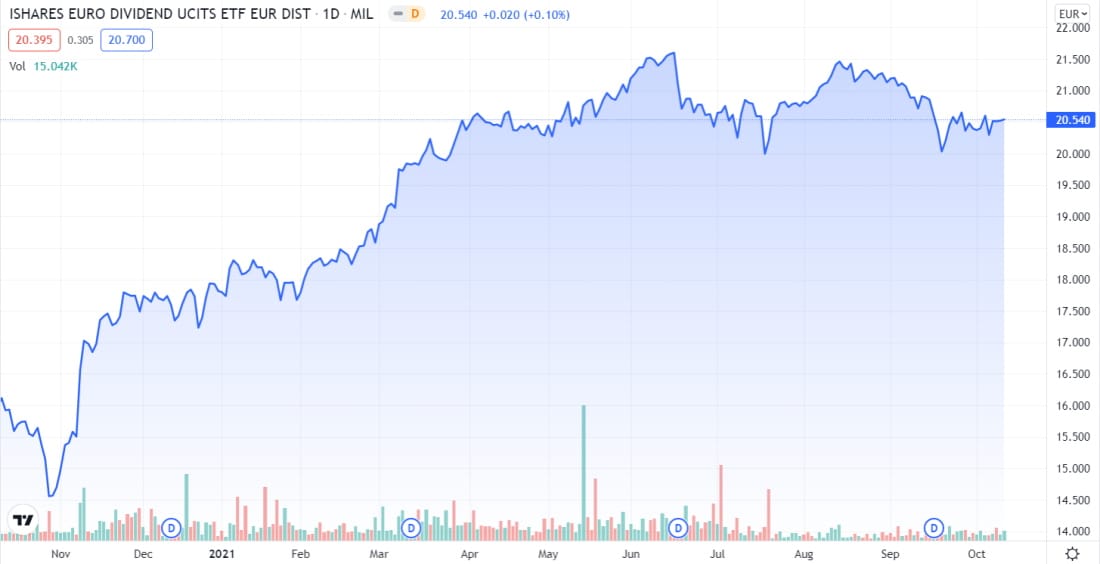 Best European ETF - IDVY