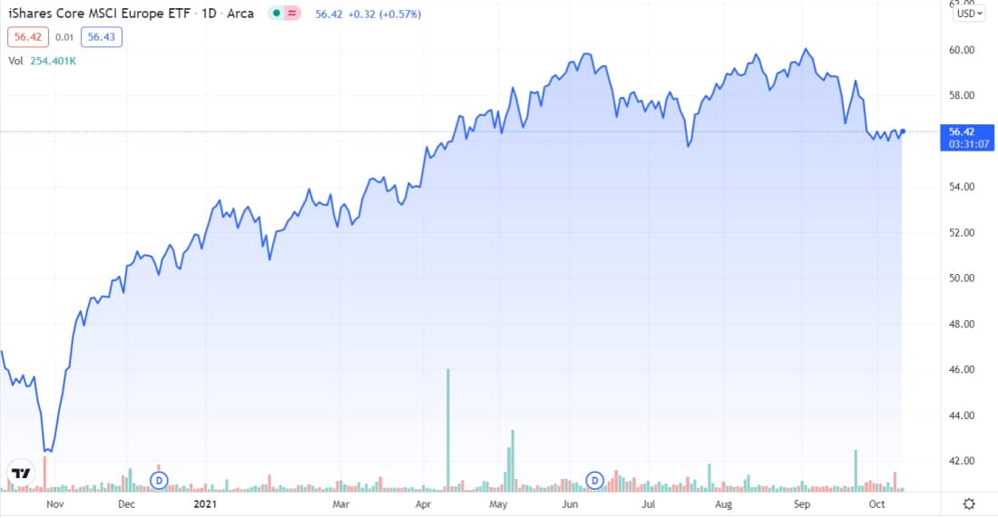 Best European ETF - IEUR